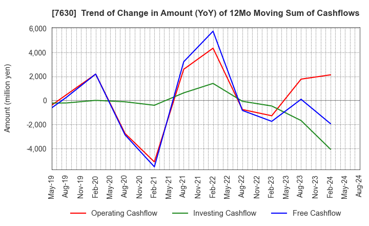 7630 ICHIBANYA CO.,LTD.: Trend of Change in Amount (YoY) of 12Mo Moving Sum of Cashflows