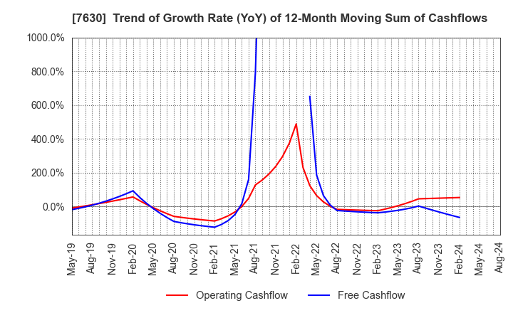 7630 ICHIBANYA CO.,LTD.: Trend of Growth Rate (YoY) of 12-Month Moving Sum of Cashflows