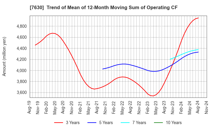 7630 ICHIBANYA CO.,LTD.: Trend of Mean of 12-Month Moving Sum of Operating CF