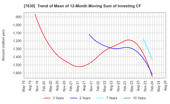 7630 ICHIBANYA CO.,LTD.: Trend of Mean of 12-Month Moving Sum of Investing CF