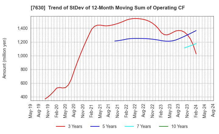 7630 ICHIBANYA CO.,LTD.: Trend of StDev of 12-Month Moving Sum of Operating CF