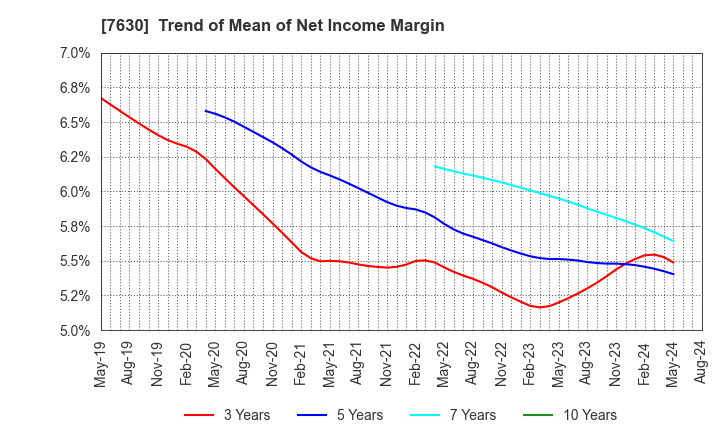 7630 ICHIBANYA CO.,LTD.: Trend of Mean of Net Income Margin