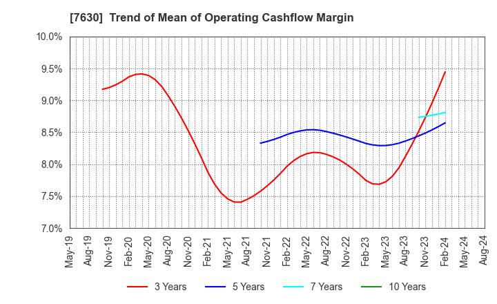 7630 ICHIBANYA CO.,LTD.: Trend of Mean of Operating Cashflow Margin