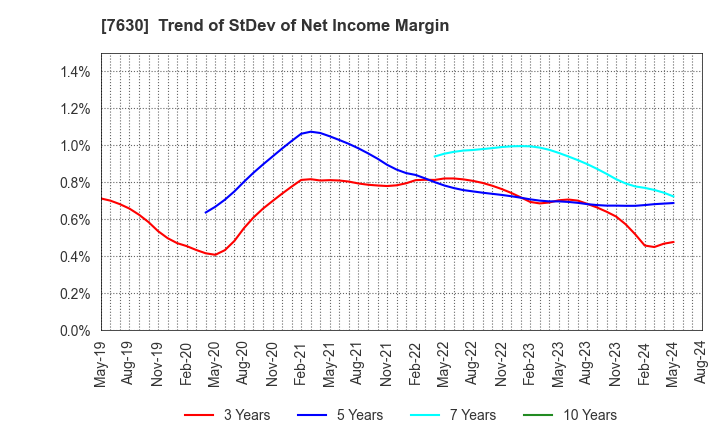 7630 ICHIBANYA CO.,LTD.: Trend of StDev of Net Income Margin