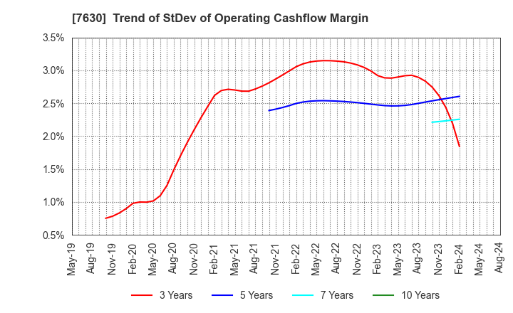 7630 ICHIBANYA CO.,LTD.: Trend of StDev of Operating Cashflow Margin