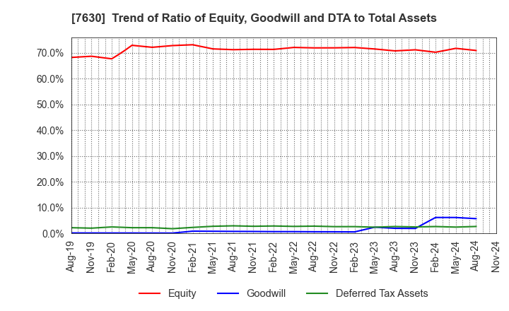 7630 ICHIBANYA CO.,LTD.: Trend of Ratio of Equity, Goodwill and DTA to Total Assets