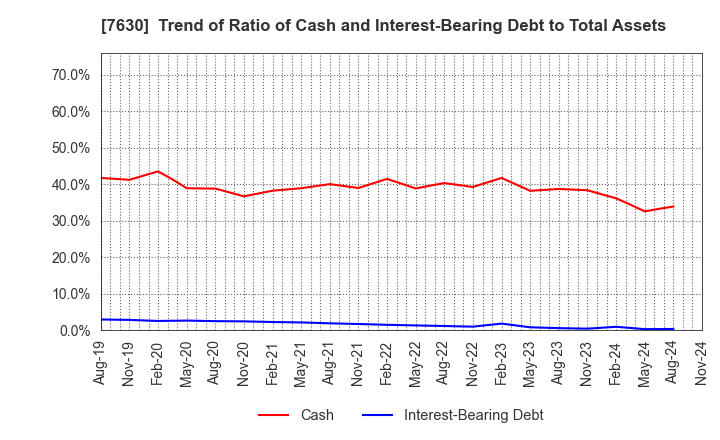 7630 ICHIBANYA CO.,LTD.: Trend of Ratio of Cash and Interest-Bearing Debt to Total Assets