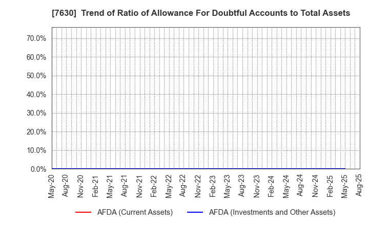 7630 ICHIBANYA CO.,LTD.: Trend of Ratio of Allowance For Doubtful Accounts to Total Assets