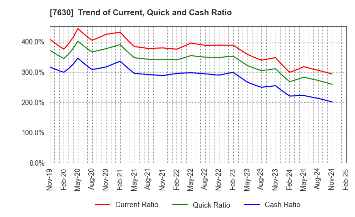 7630 ICHIBANYA CO.,LTD.: Trend of Current, Quick and Cash Ratio