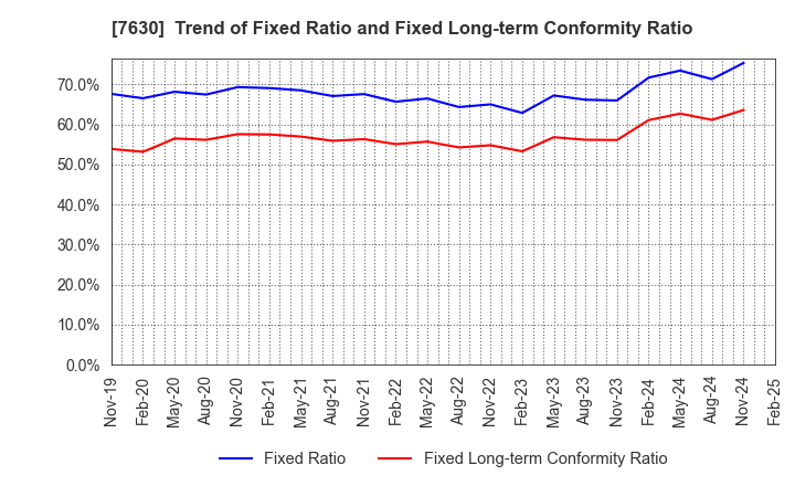 7630 ICHIBANYA CO.,LTD.: Trend of Fixed Ratio and Fixed Long-term Conformity Ratio