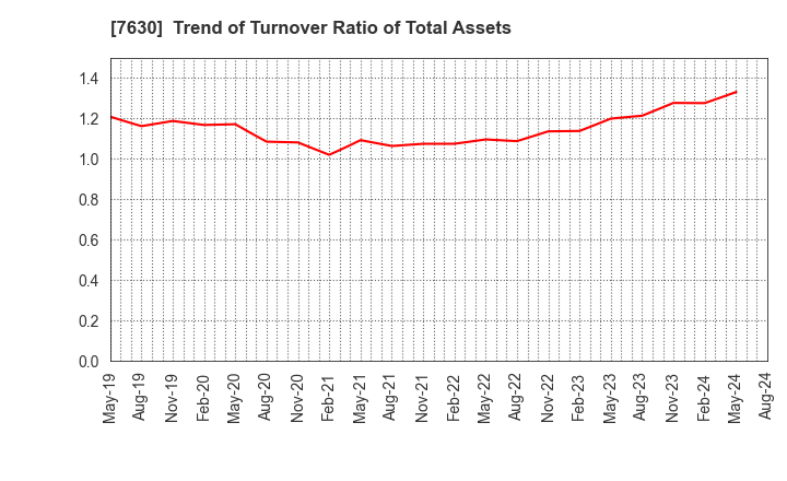 7630 ICHIBANYA CO.,LTD.: Trend of Turnover Ratio of Total Assets