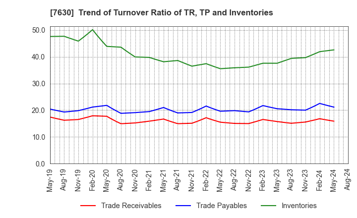 7630 ICHIBANYA CO.,LTD.: Trend of Turnover Ratio of TR, TP and Inventories