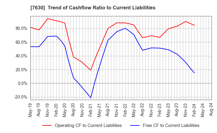 7630 ICHIBANYA CO.,LTD.: Trend of Cashflow Ratio to Current Liabilities