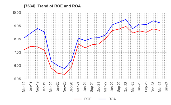 7634 HOSHIIRYO-SANKI CO.,LTD.: Trend of ROE and ROA