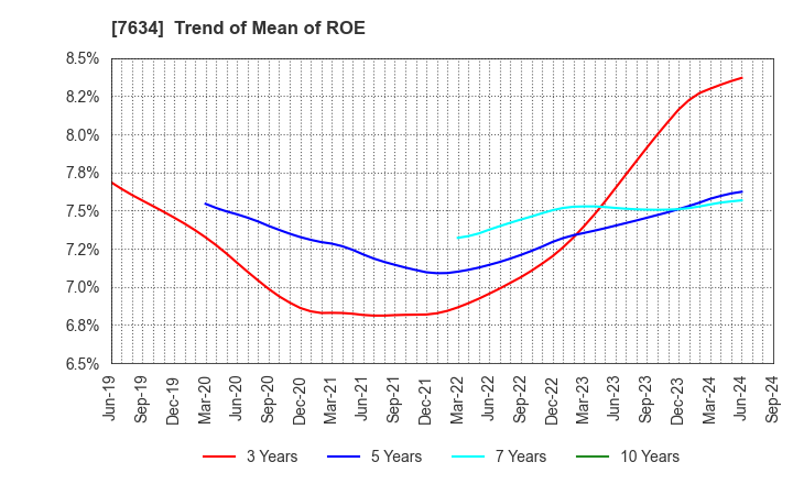 7634 HOSHIIRYO-SANKI CO.,LTD.: Trend of Mean of ROE