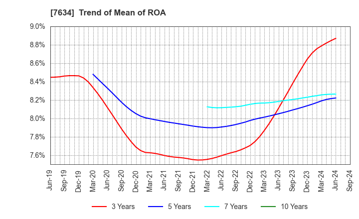 7634 HOSHIIRYO-SANKI CO.,LTD.: Trend of Mean of ROA