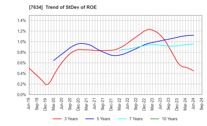 7634 HOSHIIRYO-SANKI CO.,LTD.: Trend of StDev of ROE