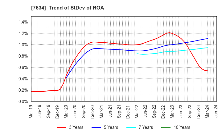 7634 HOSHIIRYO-SANKI CO.,LTD.: Trend of StDev of ROA