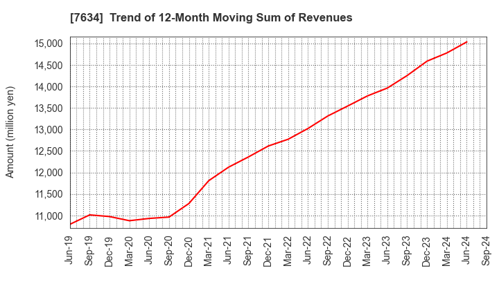 7634 HOSHIIRYO-SANKI CO.,LTD.: Trend of 12-Month Moving Sum of Revenues