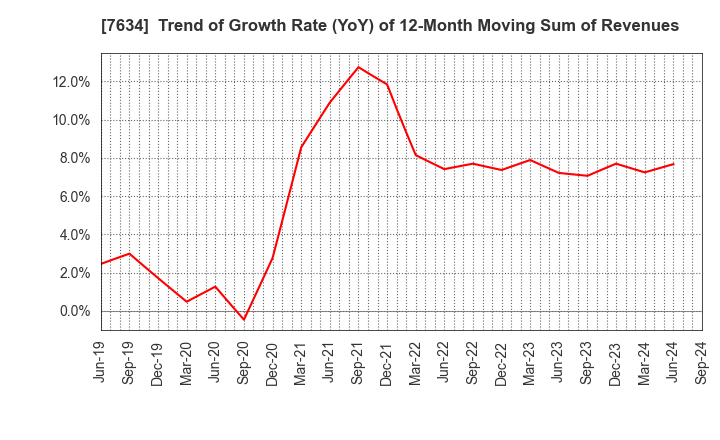 7634 HOSHIIRYO-SANKI CO.,LTD.: Trend of Growth Rate (YoY) of 12-Month Moving Sum of Revenues