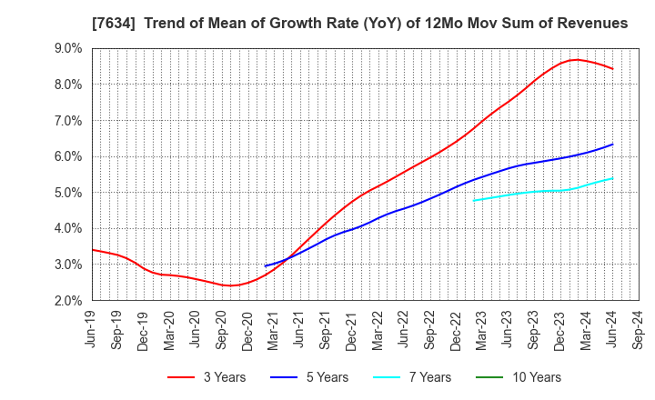 7634 HOSHIIRYO-SANKI CO.,LTD.: Trend of Mean of Growth Rate (YoY) of 12Mo Mov Sum of Revenues