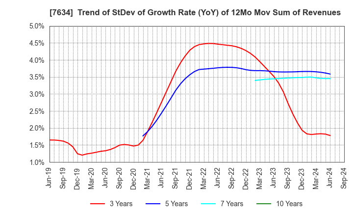 7634 HOSHIIRYO-SANKI CO.,LTD.: Trend of StDev of Growth Rate (YoY) of 12Mo Mov Sum of Revenues