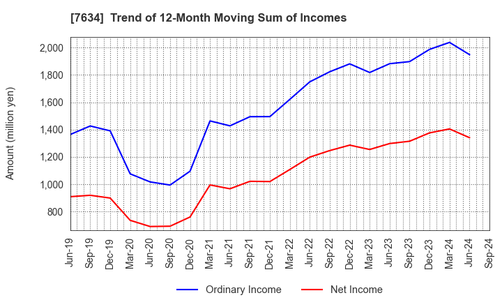 7634 HOSHIIRYO-SANKI CO.,LTD.: Trend of 12-Month Moving Sum of Incomes