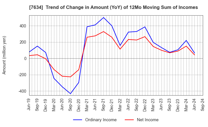 7634 HOSHIIRYO-SANKI CO.,LTD.: Trend of Change in Amount (YoY) of 12Mo Moving Sum of Incomes