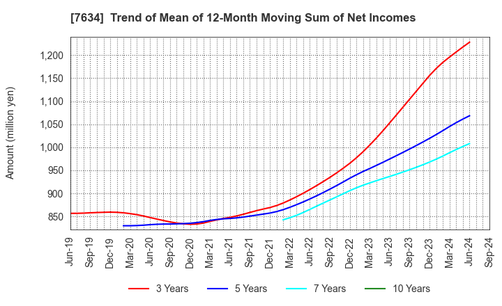 7634 HOSHIIRYO-SANKI CO.,LTD.: Trend of Mean of 12-Month Moving Sum of Net Incomes