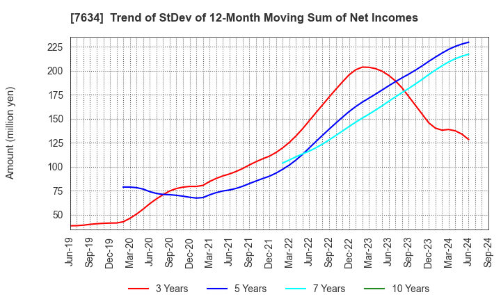 7634 HOSHIIRYO-SANKI CO.,LTD.: Trend of StDev of 12-Month Moving Sum of Net Incomes