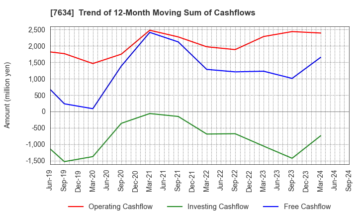 7634 HOSHIIRYO-SANKI CO.,LTD.: Trend of 12-Month Moving Sum of Cashflows