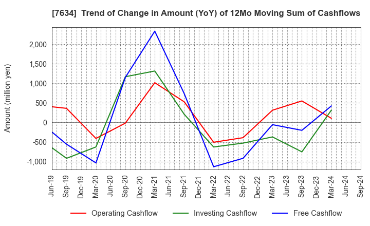 7634 HOSHIIRYO-SANKI CO.,LTD.: Trend of Change in Amount (YoY) of 12Mo Moving Sum of Cashflows