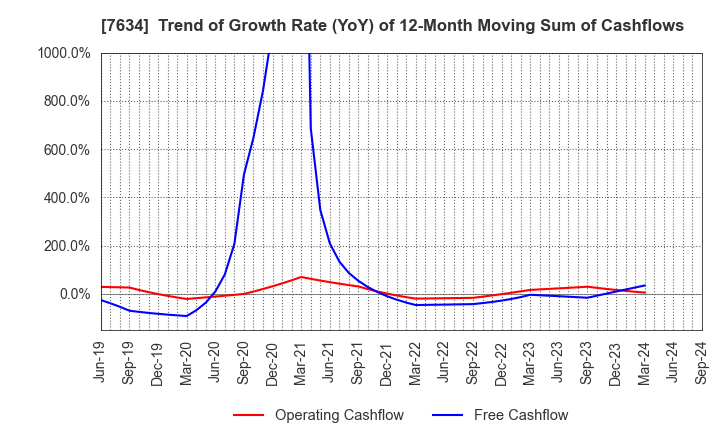 7634 HOSHIIRYO-SANKI CO.,LTD.: Trend of Growth Rate (YoY) of 12-Month Moving Sum of Cashflows