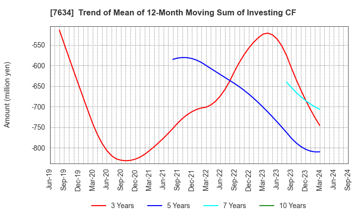 7634 HOSHIIRYO-SANKI CO.,LTD.: Trend of Mean of 12-Month Moving Sum of Investing CF