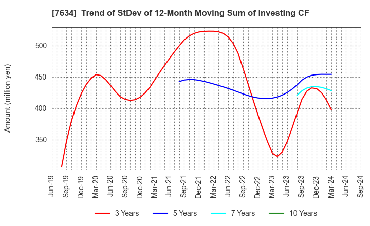 7634 HOSHIIRYO-SANKI CO.,LTD.: Trend of StDev of 12-Month Moving Sum of Investing CF