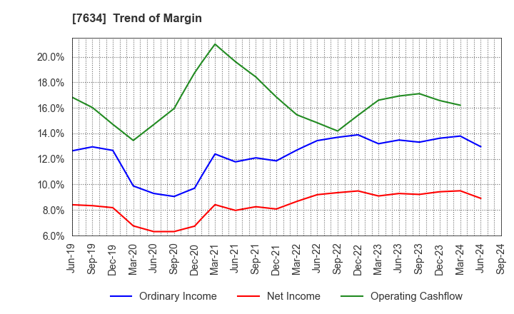 7634 HOSHIIRYO-SANKI CO.,LTD.: Trend of Margin