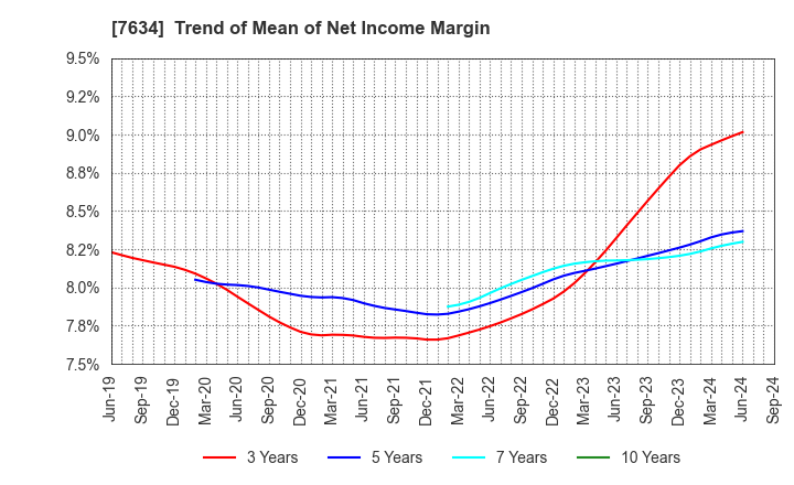 7634 HOSHIIRYO-SANKI CO.,LTD.: Trend of Mean of Net Income Margin