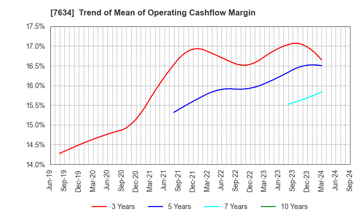 7634 HOSHIIRYO-SANKI CO.,LTD.: Trend of Mean of Operating Cashflow Margin