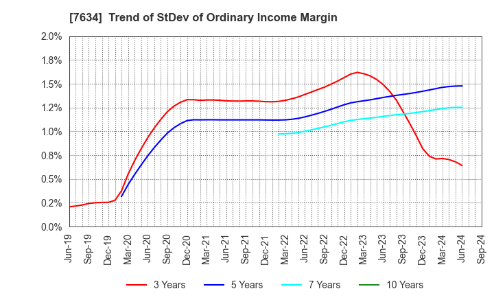 7634 HOSHIIRYO-SANKI CO.,LTD.: Trend of StDev of Ordinary Income Margin