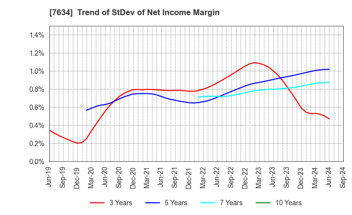 7634 HOSHIIRYO-SANKI CO.,LTD.: Trend of StDev of Net Income Margin