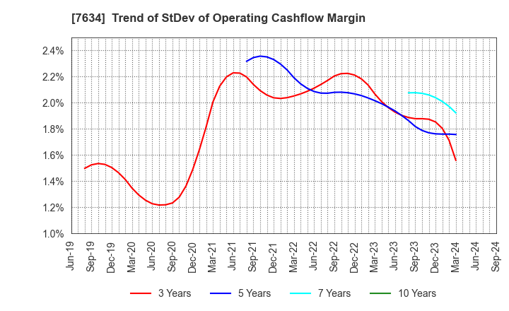 7634 HOSHIIRYO-SANKI CO.,LTD.: Trend of StDev of Operating Cashflow Margin