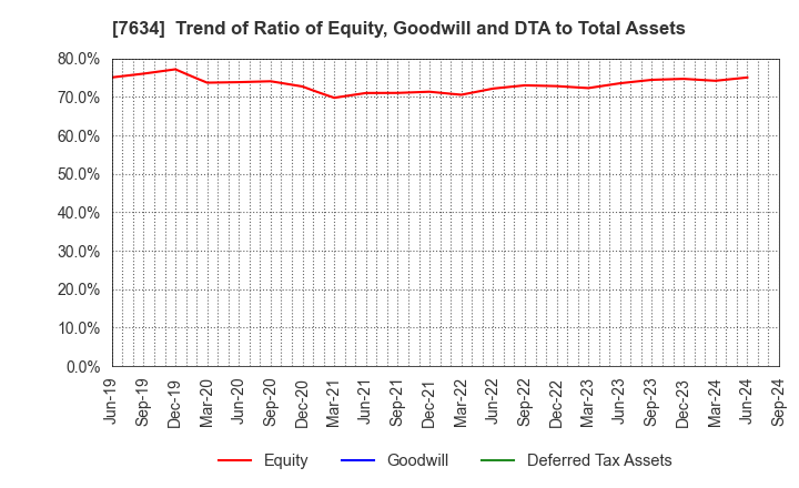 7634 HOSHIIRYO-SANKI CO.,LTD.: Trend of Ratio of Equity, Goodwill and DTA to Total Assets