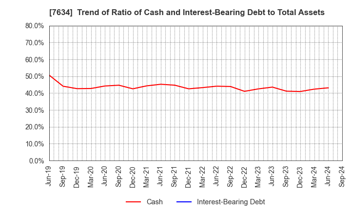 7634 HOSHIIRYO-SANKI CO.,LTD.: Trend of Ratio of Cash and Interest-Bearing Debt to Total Assets