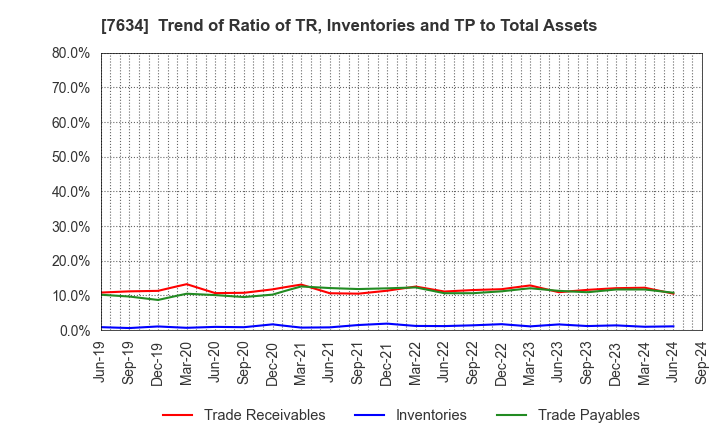 7634 HOSHIIRYO-SANKI CO.,LTD.: Trend of Ratio of TR, Inventories and TP to Total Assets