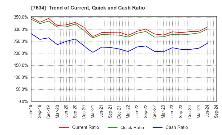 7634 HOSHIIRYO-SANKI CO.,LTD.: Trend of Current, Quick and Cash Ratio