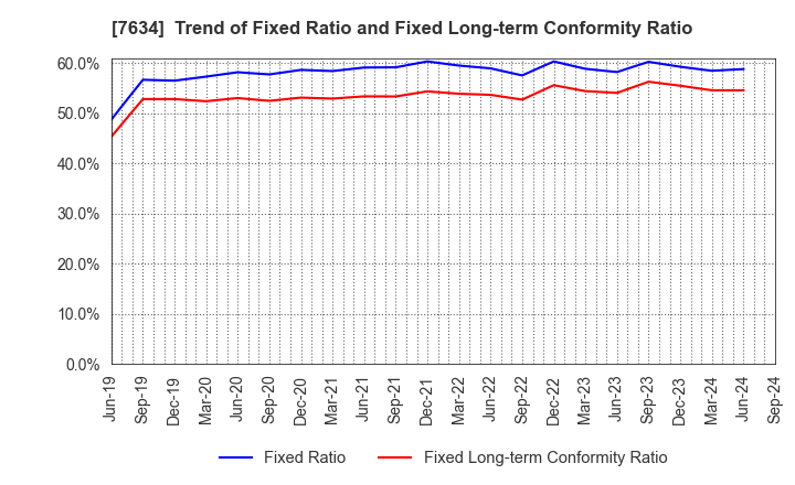 7634 HOSHIIRYO-SANKI CO.,LTD.: Trend of Fixed Ratio and Fixed Long-term Conformity Ratio