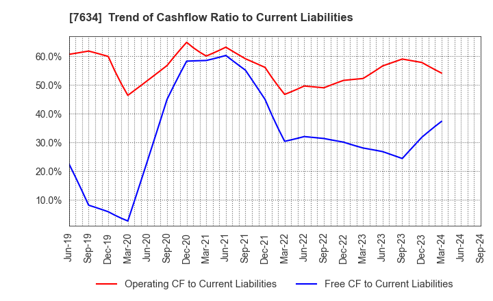 7634 HOSHIIRYO-SANKI CO.,LTD.: Trend of Cashflow Ratio to Current Liabilities