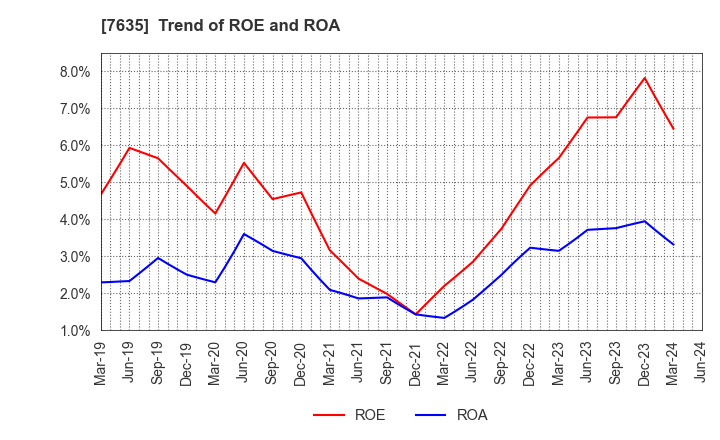 7635 SUGITA ACE CO.,LTD.: Trend of ROE and ROA