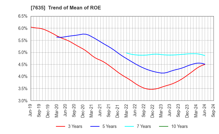 7635 SUGITA ACE CO.,LTD.: Trend of Mean of ROE