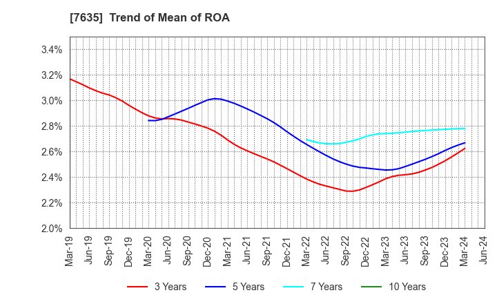 7635 SUGITA ACE CO.,LTD.: Trend of Mean of ROA